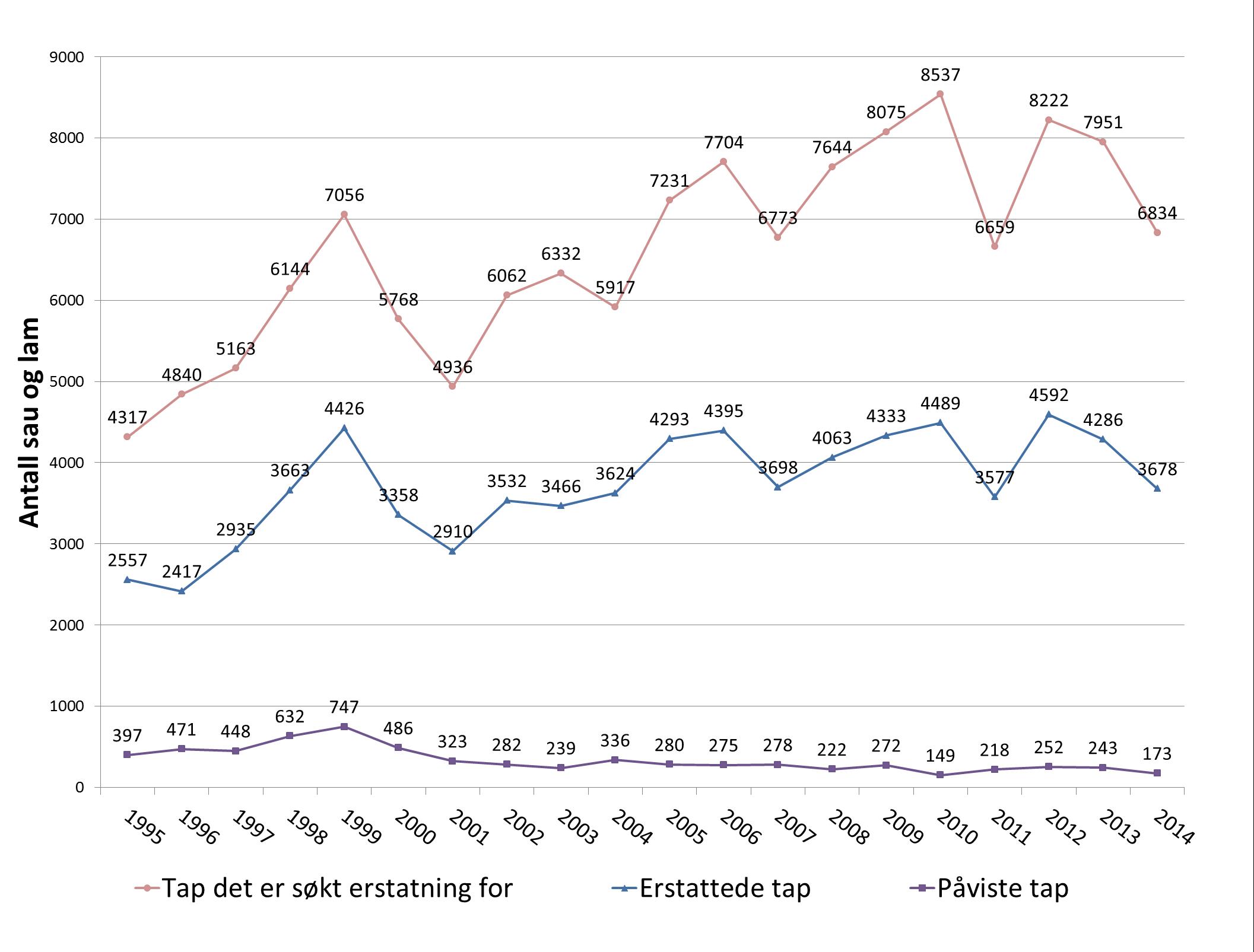 Oversikt over saueerstatninger til fredet rovvilt i perioden 1995-2014