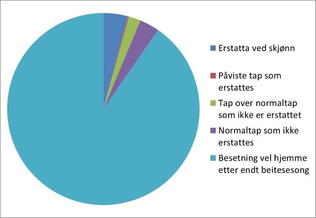 Hva som skjedde med sauene i besetninger som har søkt om rovvilterstatning for beitesesongen 2018