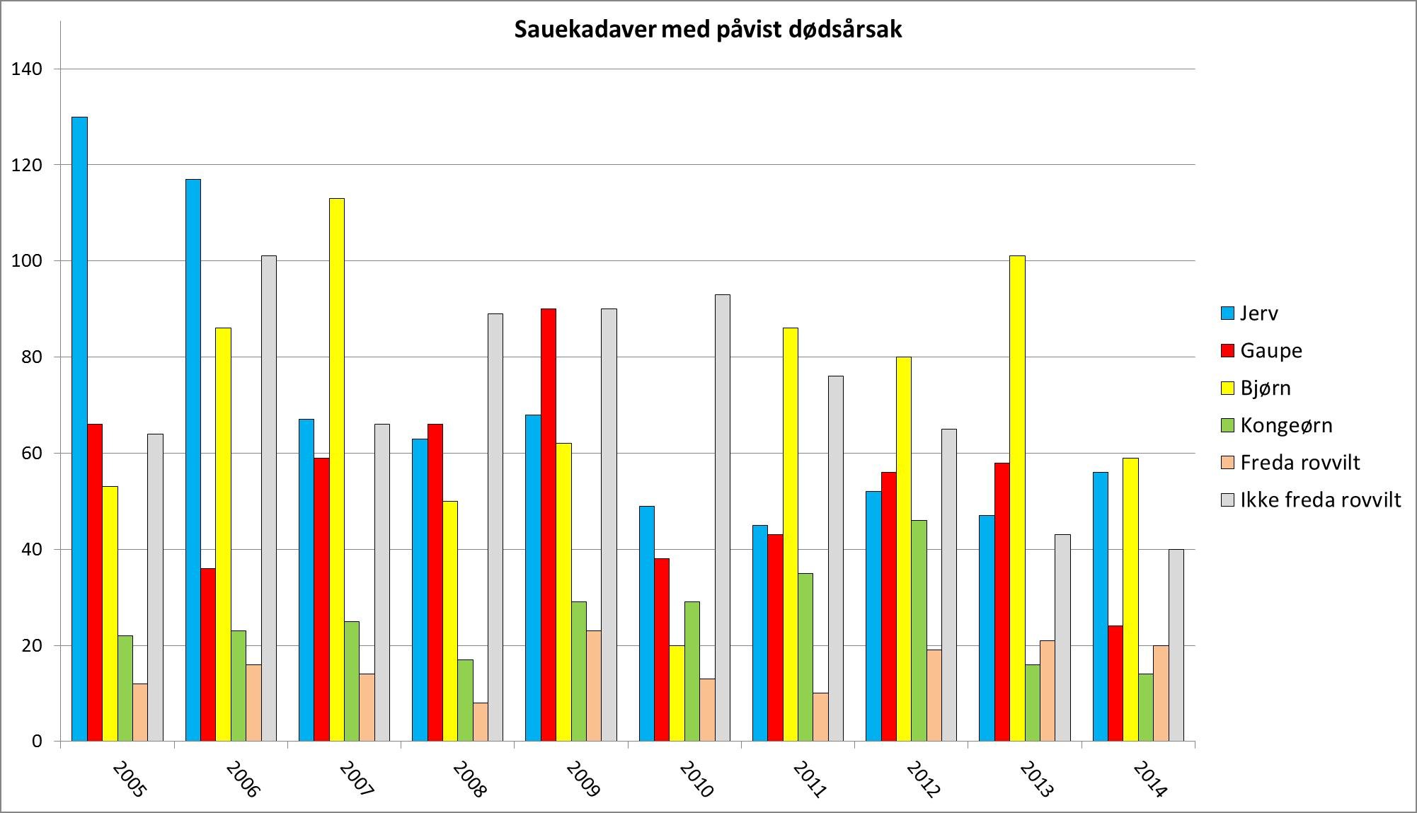 Oversikt over sauekadaver undersøkt av Statens naturoppsyn i perioden 2005-2014
