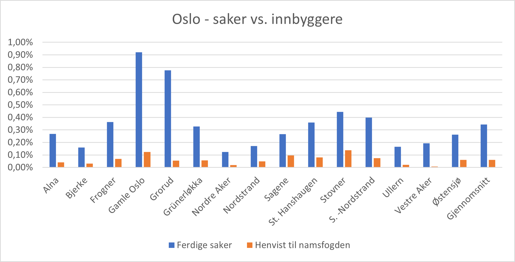 Oslo - saker vs innbyggere.png