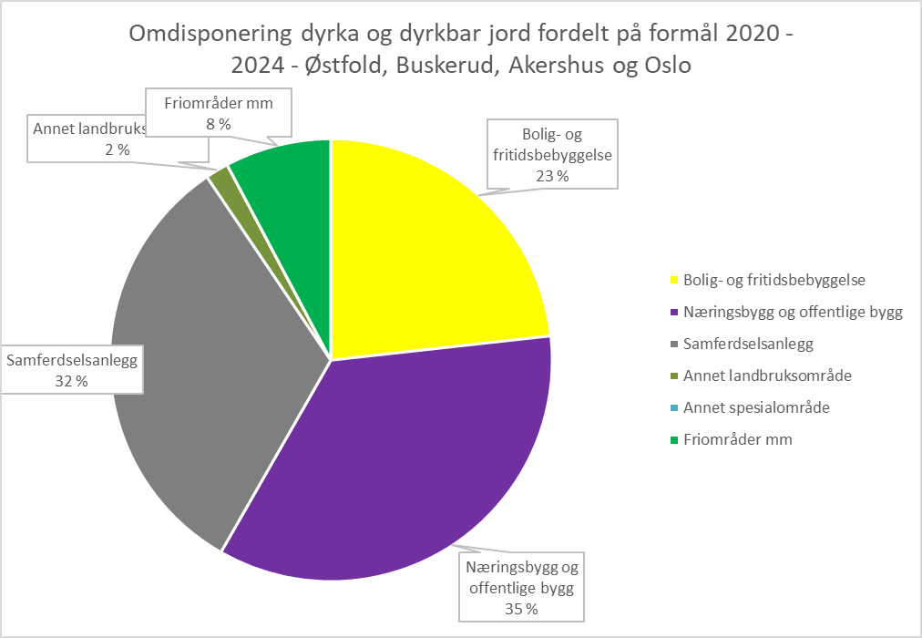 Omdisponering av dyrka og dyrkbar jord (dekar) fordelt på noen reguleringsformål for årene 2020 - 2024, samlet for fylkene Østfold, Buskerud, Akershus og Oslo. Statistikken er basert på kommunenes KOSTRA-rapportering. Foto: Utarbeidet av Statsforvalteren i Østfold, Buskerud, Oslo og Akershus. Omdisponering av dyrka og dyrkbar jord (dekar) fordelt på noen reguleringsformål for årene 2020 - 2024, samlet for fylkene Østfold, Buskerud, Akershus og Oslo. Statistikken er basert på kommunenes KOSTRA-rapportering.