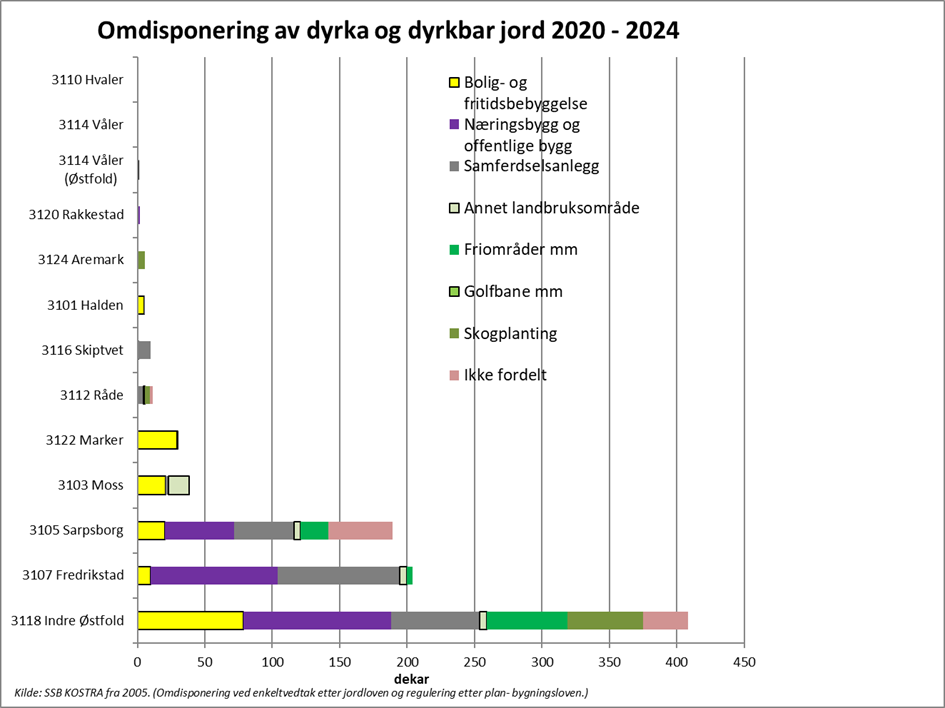 Samlet omdisponering av dyrka og dyrkbar jord for Østfold de siste fem årene (2020-2024). Statistikken er basert på kommunenes KOSTRA-rapportering. Foto: Utarbeidet av Statsforvalteren i Østfold, Buskerud, Oslo og Akershus. Samlet omdisponering av dyrka og dyrkbar jord for Østfold de siste fem årene (2020-2024). Statistikken er basert på kommunenes KOSTRA-rapportering.