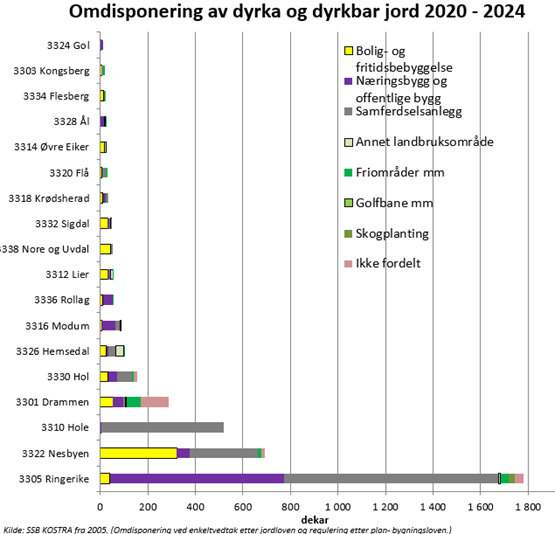 Samlet omdisponering av dyrka og dyrkbar jord for Buskerud de siste fem årene (2020-2024). Statistikken er basert på kommunenes KOSTRA-rapportering. Foto: Utarbeidet av Statsforvalteren i Østfold, Buskerud, Oslo og Akershus. Samlet omdisponering av dyrka og dyrkbar jord for Buskerud de siste fem årene (2020-2024). Statistikken er basert på kommunenes KOSTRA-rapportering.