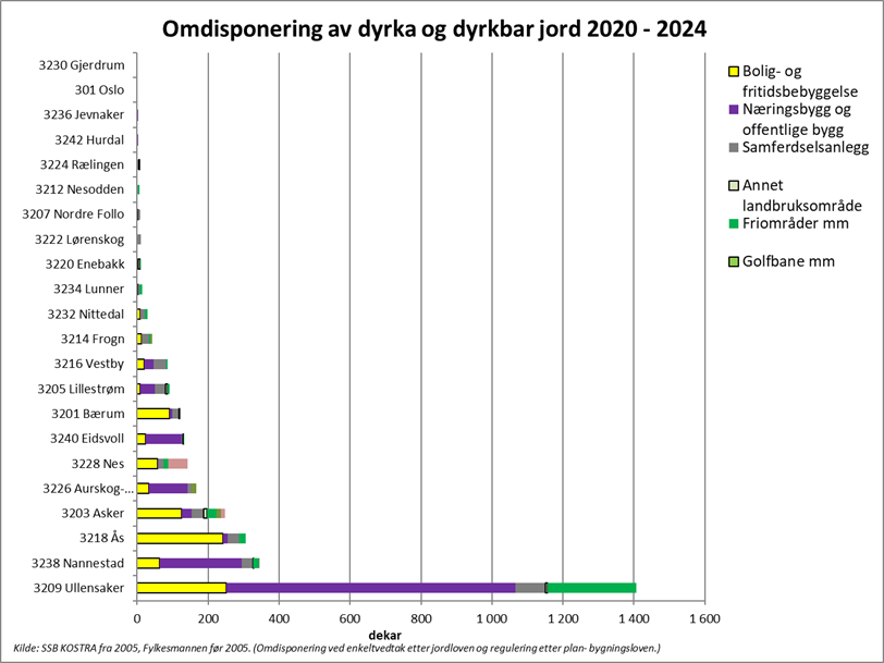 Samlet omdisponering av dyrka og dyrkbar jord for Akershus og Oslo de siste fem årene (2020-2024). Statistikken er basert på kommunenes KOSTRA-rapportering. Til energianlegg (NVE) er det i tillegg omdisponert totalt 10,5 dekar dyrka og dyrkbar jord i Vestby kommune. Høye omdisponeringstall for dyrkbar jord i Ullensaker skyldes vedtak av store reguleringsplaner for samferdsel, forsvaret, bolig og regionalt næringsområde. Foto: Utarbeidet av Statsforvalteren i Østfold, Buskerud, Oslo og Akershus. Samlet omdisponering av dyrka og dyrkbar jord for Akershus og Oslo de siste fem årene (2020-2024). Statistikken er basert på kommunenes KOSTRA-rapportering.