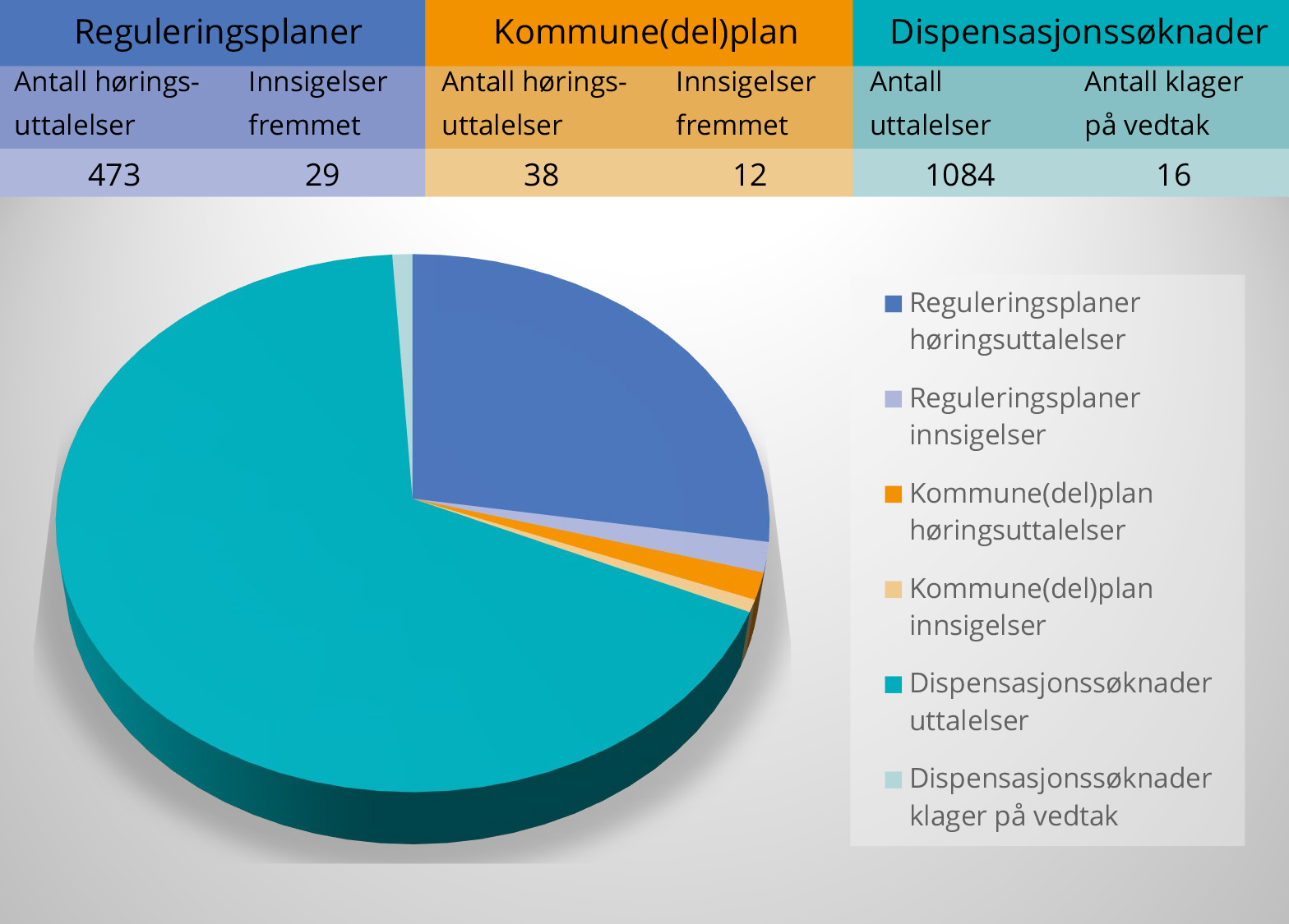 STOR AKTIVITET: Grafikken viser fordelingen av plansaker i 2019. STOR AKTIVITET: Grafikken viser fordelingen av plansaker i 2019.