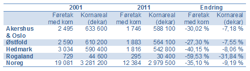  tal føretak med korn og totalt kornareal i dei største kornfylka, samt Rogaland og Noreg totalt