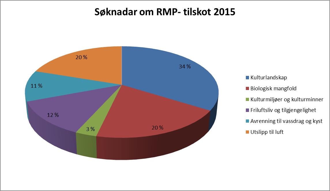 Oversikt over fordeling av tilskot mellom ulike målområde i RMP 2015.