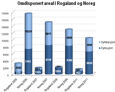 Omdisponert areal i Rogaland og Noreg