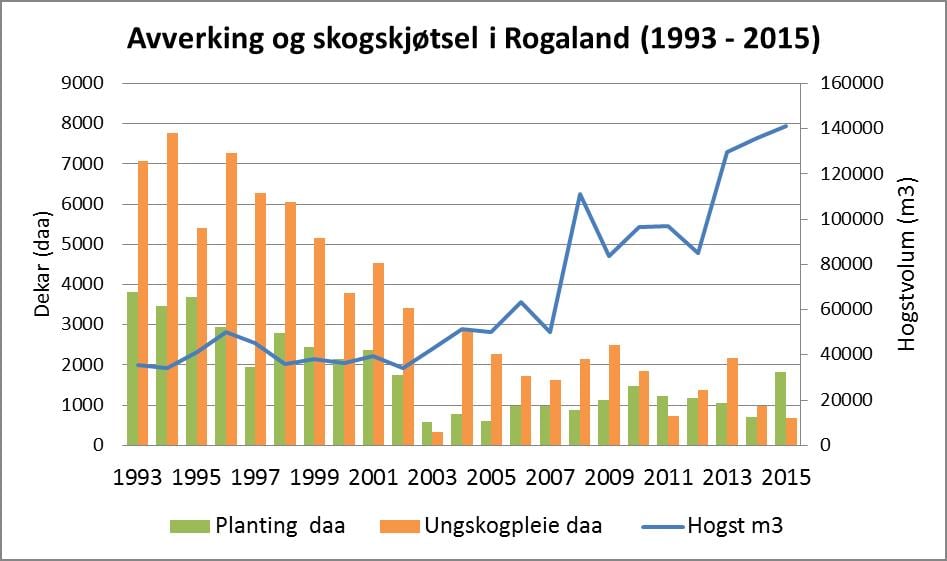 Figur 2: Hogst-, plante- og ungskogspleieaktivitet i Rogaland i perioden 1993-2015.