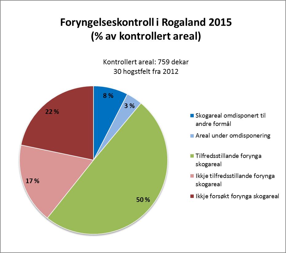 Figur 1: Resultat av foryngingskontroll i Rogaland i 2015.