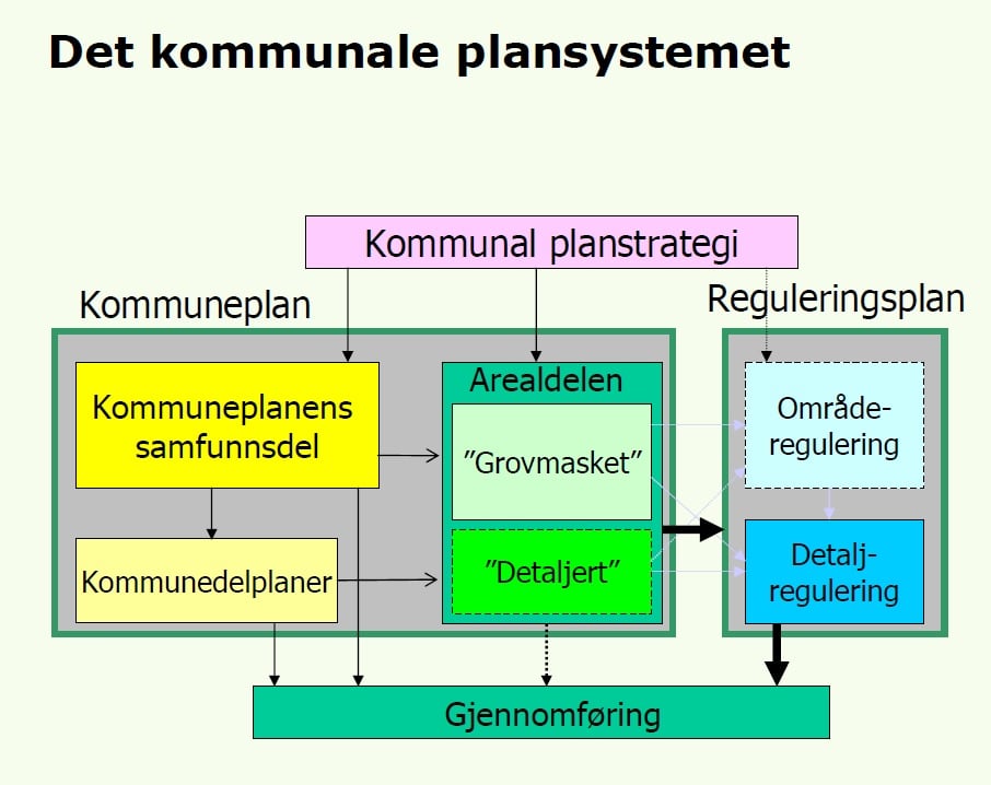 Det kommunale plansystemet