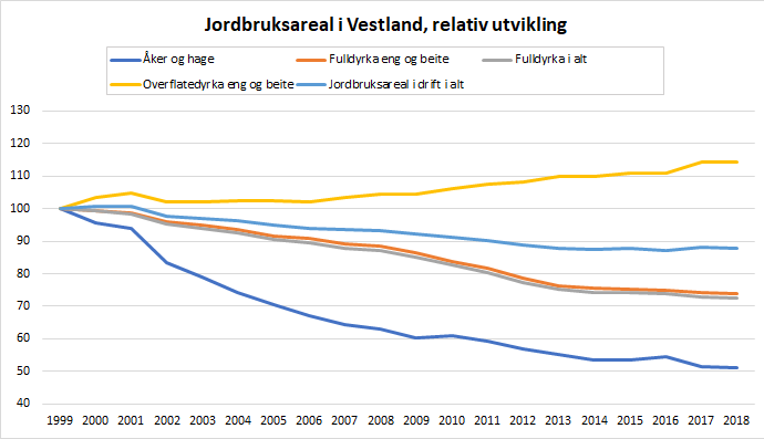 Figur 3. Jordbruksareal i Vestland, relativ utvikling. 1999-2018. 