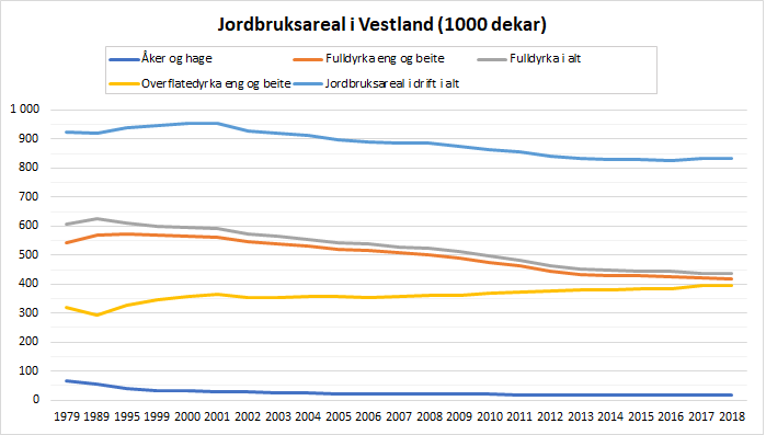 Figur 1. Utviklinga i jordbruksareal i Vestland. 1979-2018. 