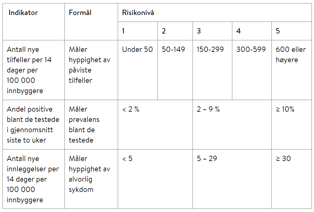 Tre særleg viktige Indikatorar ved vurdering av risikonivå i kommunane
(frå kap. 4 i "Håndbok for oppdaging, vurdering og håndtering av covid-19-utbrudd i kommunen") Foto: FHI. Tre særleg viktige Indikatorar ved vurdering av risikonivå i kommunane
(frå kap. 4 i "Håndbok for oppdaging, vurdering og håndtering av covid-19-utbrudd i kommunen")