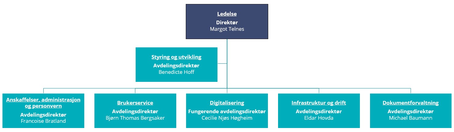 STAFs organisasjonskart med avdelinger