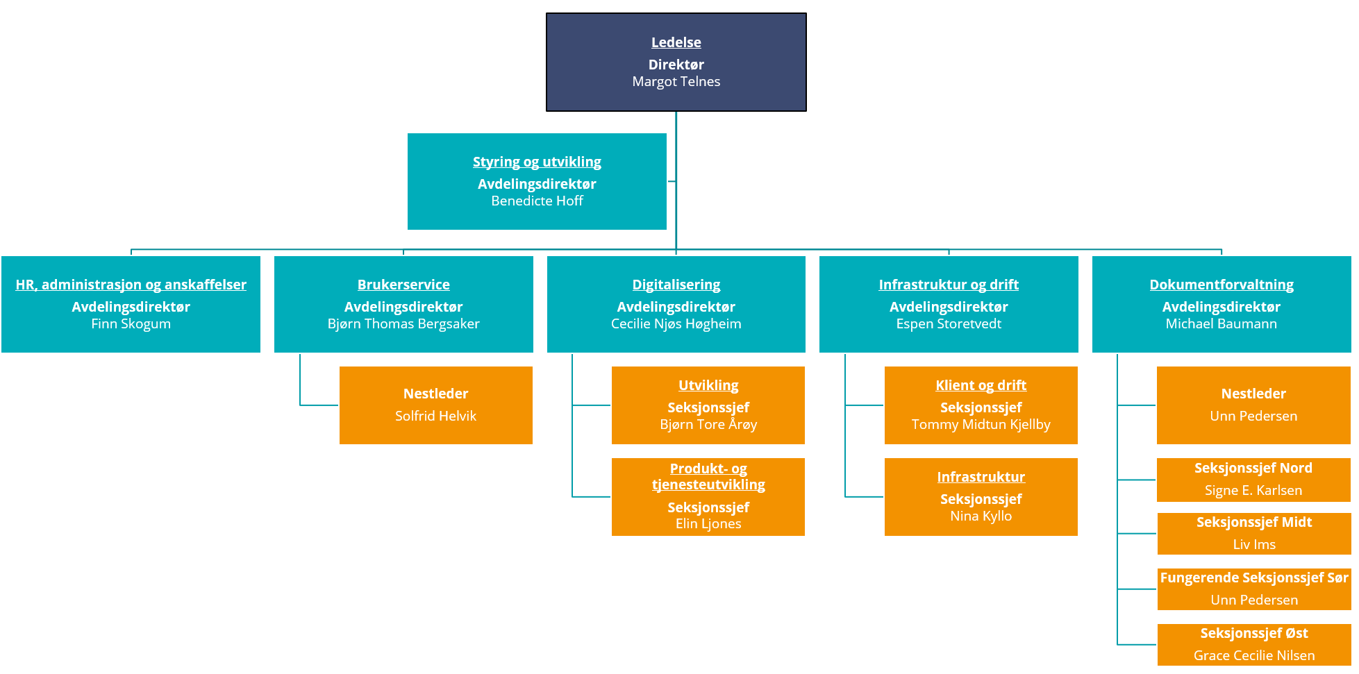 Organisasjonskart for STAF.
Direktør: Margot Telnes
Avdelingsdirektør Styring og utvikling: Benedicte Hoff
Avdelingsdirektør HR, administrasjon og anskaffelser: Finn Skogum
Avdelingsdirektør Brukerservice: Bjørn Thomas Bergsaker
Nestleder Brukerservice: Solfrid Helvik
Avdelingsdirektør Digitalisering: Cecilie Njøs Høgheim
Seksjonssjef Utvikling i Digitalisering: Bjørn Tore Aarøy
Seksjonssjef Produkt- og tjenesteutvikling i Digitalisering: Elin Ljones
Avdelingsdirektør Infrastruktur og drift: Espen Storetvedt
Seksjonssjef Klient og drift i Infrastruktur og drift: Tommy Kjellby
Seksjonssjef Infrastruktur i Infrastruktur og drift: Nina Kyllo
Avdelingsdirektør Dokumentforvaltning: Michael Baumann
Nestleder Dokumentforvaltning: Unn Pedersen
Seksjonssjef Region Nord i Dokumentforvaltning: Signe Elisabeth Karlsen
Seksjonssjef Region Midt i Dokumentforvaltning: Liv Ims
Fungerende seksjonssjef Region Sør i Dokumentforvaltning: Unn Pedersen
Seksjonssjef Region Øst i Dokumentforvaltning: Grace Cecilie Nilsen