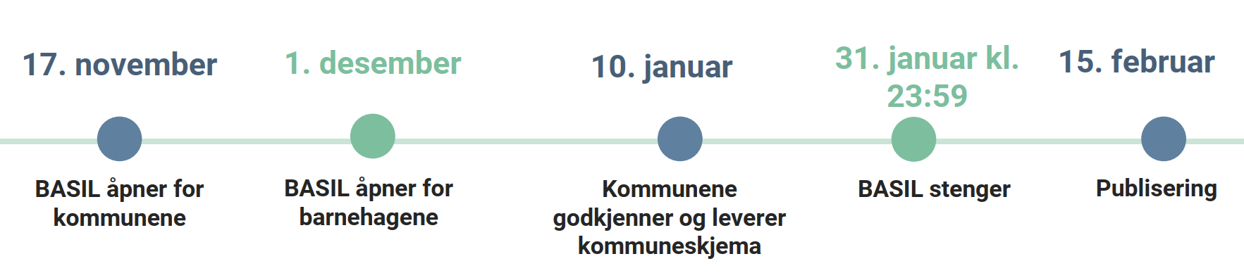 Bildet viser en tidslinje med datoer og friser for innlevering