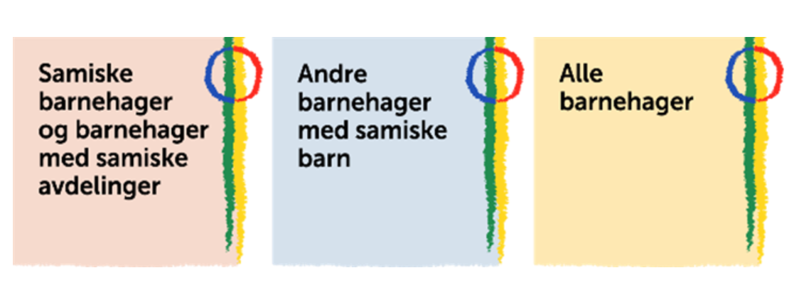 Bilde med teksten "Samiske barnehager og barnehager med samiske avdelinger", "Andre barnehager med samiske barn" og "Alle barnehager"