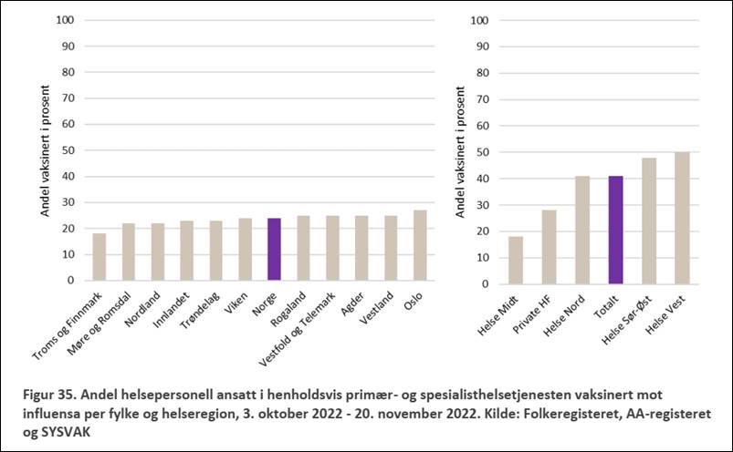 Figur som viser andel helsepersonell ansatt i henholdsvis primær- og spesialisthelsetjenesten som er vaksinert mot influensa per fylke og helseregion, 3. oktober 2022 - 20, november 2022.