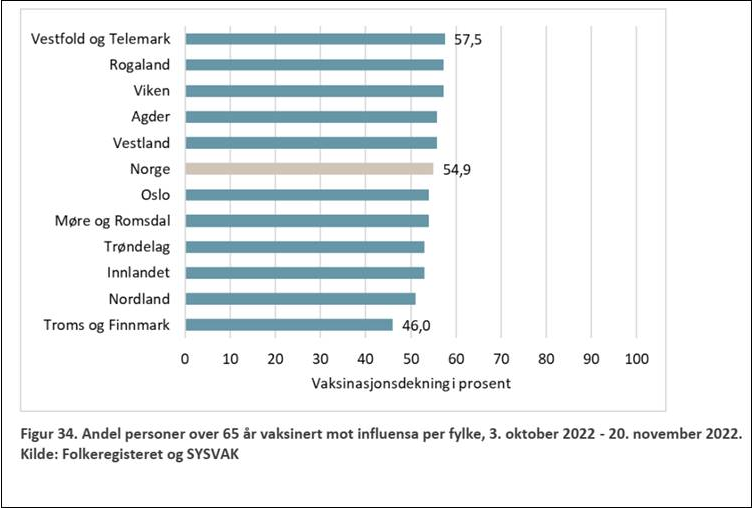 Figur som viser andel personer over 65 år som er vaksinert mot influensa per fylke, 3. oktober 2022 - 20. november 2022. Norge har i snitt en vaksinasjonsdekning på 54,9 %.