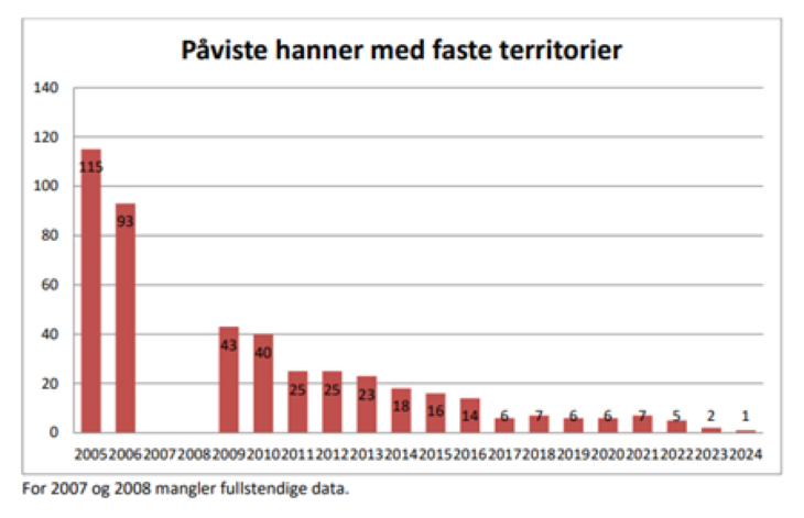 Utvikling for hortulan i Norge. Diagram av Jon Bekken Diagram Påviste hanner med fast territorier.