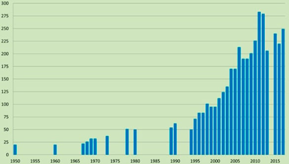 Antall moskus på Dovre fra 1950 til i dag
